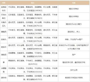 皇帝成长计划2丹药配方大全2024 最新所有丹药列表及作用一览图片2