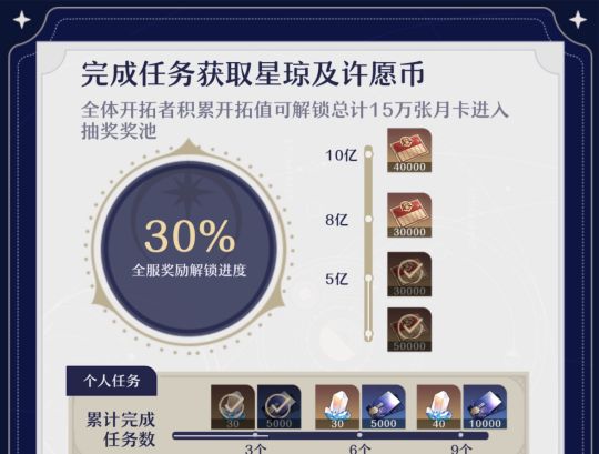 崩坏星穹铁道周年庆福利有什么 崩坏星穹铁道周年庆奖励大全[多图]图片1