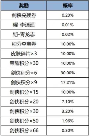 王者龙吟剑意李逍遥概率是多少 龙吟剑意李逍遥抽取概率一览图片1