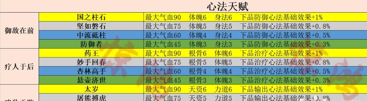 射雕手游天赋选择攻略 开局最强天赋选择推荐[多图]图片3