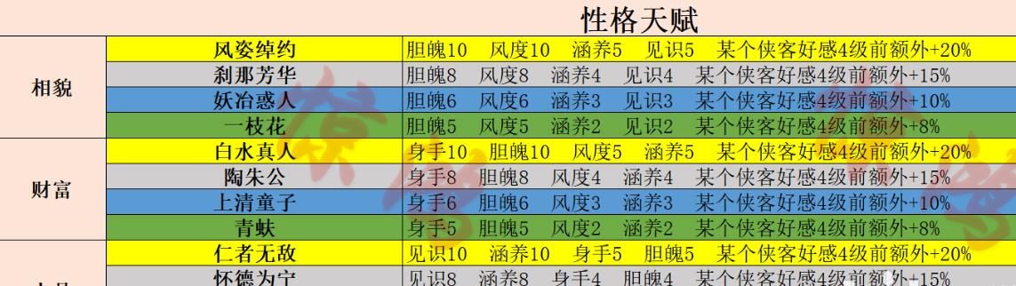 射雕手游天赋选择攻略 开局最强天赋选择推荐[多图]图片2