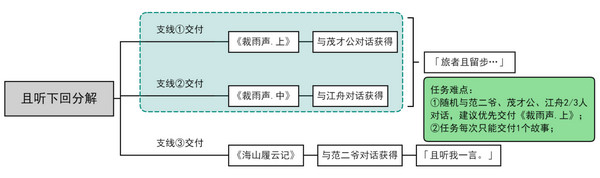 原神且听下回分解成就如何完成 且听下回分解隐藏成就攻略图片2