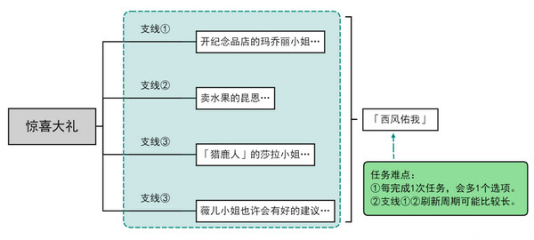 原神惊喜大礼隐藏成就攻略 惊喜大礼有成就可以达成吗图片2