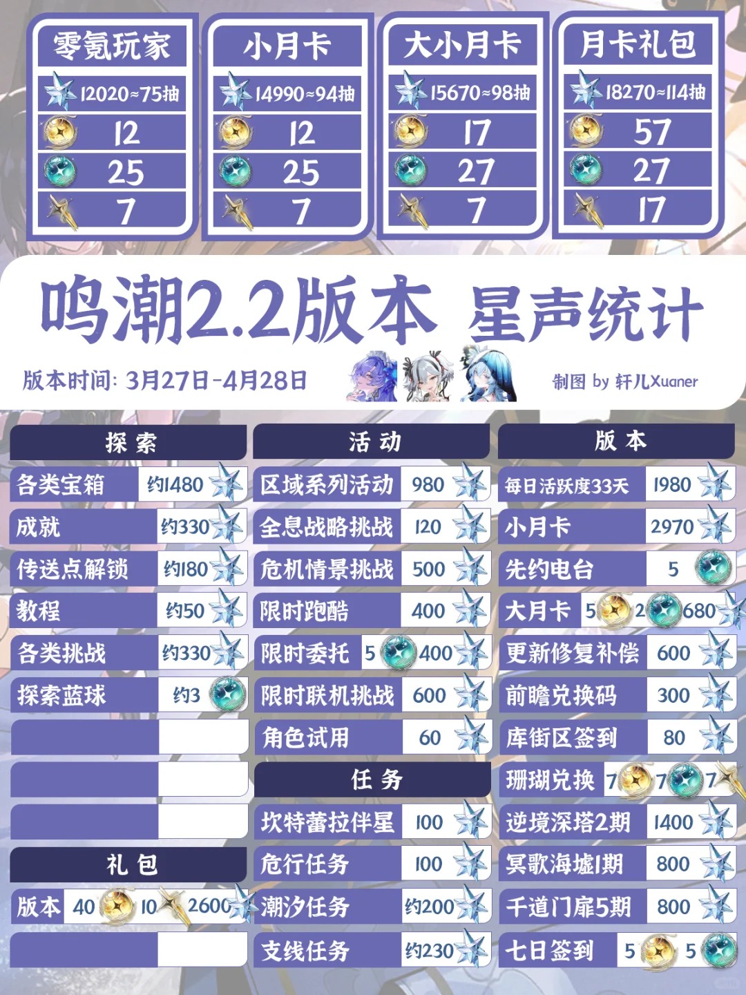 鸣潮2.2版能获得多少星声 2.2版星声数量统计[多图]图片4