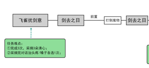 原神飞雀扰剑意隐藏成就怎么完成 飞雀扰剑意如何完成图片2
