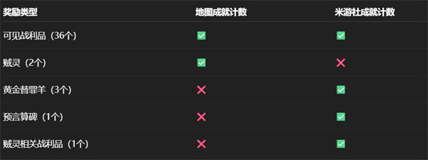 崩坏星穹铁道永夜沉沦暮城奥赫玛宝箱位置汇总 崩铁永夜沉沦暮城奥赫玛宝箱在哪里[多图]图片2