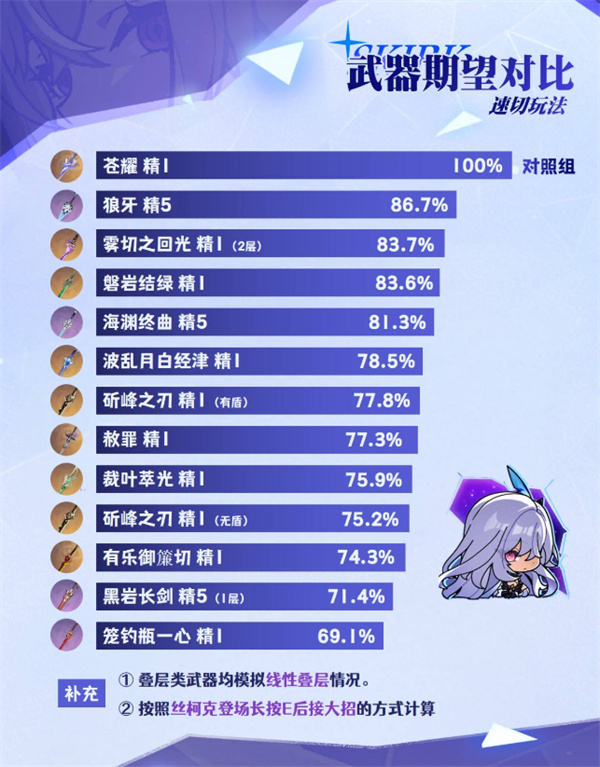 原神丝柯克武器怎么选 丝柯克武器推荐[多图]图片6