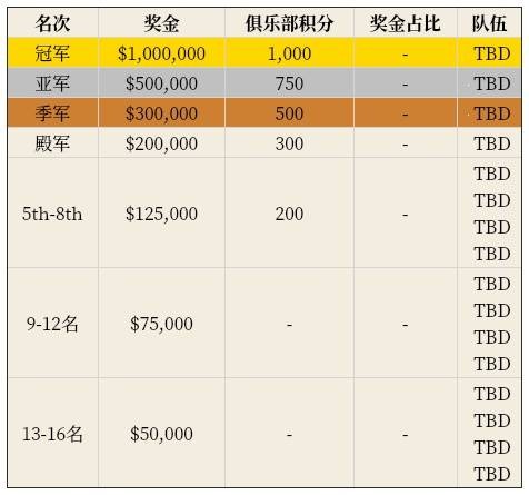 DOTA2电竞世界杯2025赛程时间表 2025电竞世界杯DOTA2完整赛程指南[多图]图片21