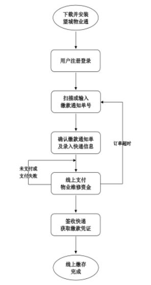 望城物业通官方版app图片5
