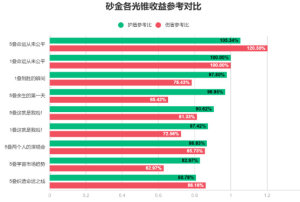 崩坏星穹铁道砂金培养攻略 砂金光锥/遗器以及配队推荐图片1