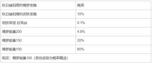 英雄联盟手游秋日暖阳魄罗宝箱概率是多少   秋日暖阳限时魄罗宝箱获取以及概率分享图片2