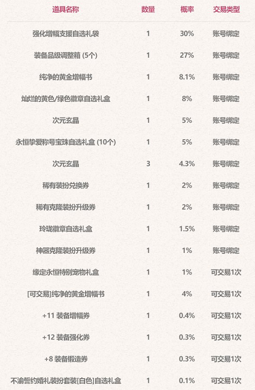 2023dnf五一礼包有什么   地下城与勇士51套礼包2023[多图]图片7