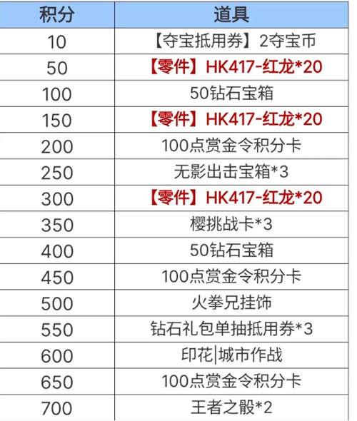 cf手游老铁节活动攻略   穿越火线老铁节活动玩法奖励分享[多图]图片2