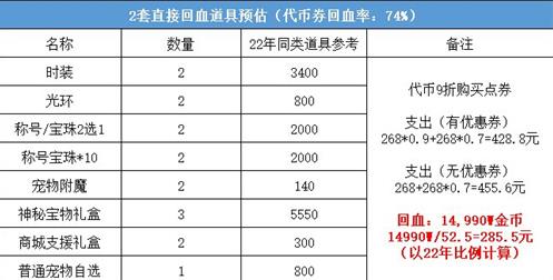 dnf51套2023怎么买划算  dnf五一套回血2023推荐[多图]图片3