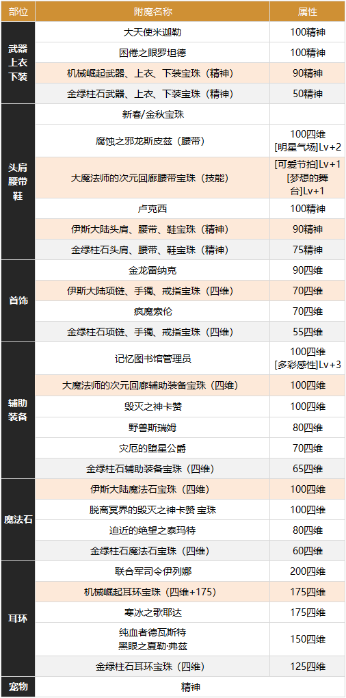 dnf缪斯攻略  地下城与勇士缪斯出装/符文/勋章/技能加点推荐[多图]图片2