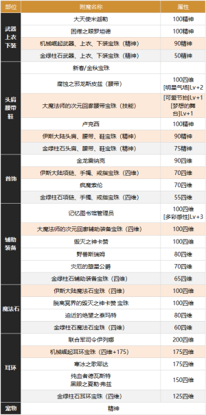 dnf缪斯攻略  地下城与勇士缪斯出装/符文/勋章/技能加点推荐图片2