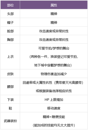 dnf缪斯攻略  地下城与勇士缪斯出装/符文/勋章/技能加点推荐图片3