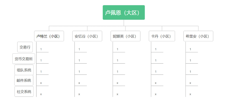 命运方舟区服怎么选  2023人多的区服选择推荐[多图]图片2