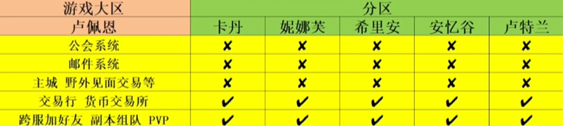 命运方舟区服怎么选  2023人多的区服选择推荐[多图]图片3