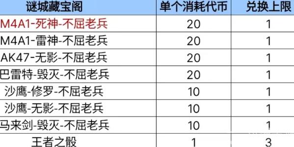 谜城藏宝阁2023年首发皮肤是哪个  2023cf手游8月问卷调查谜城藏宝阁答案[多图]图片4