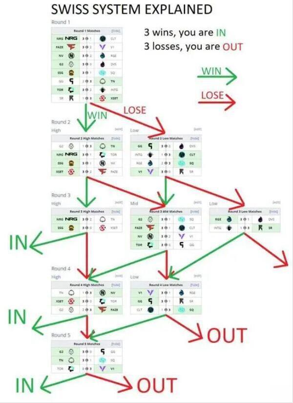 英雄联盟瑞士轮什么意思  2023s13世界赛瑞士轮赛制详解[多图]图片2