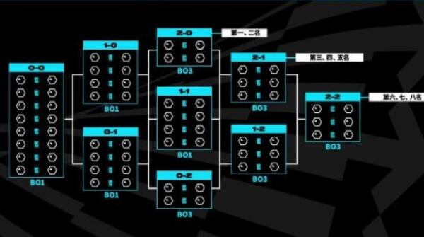 英雄联盟s13全球总决赛赛制规则一览  lols13全球总决赛赛程大全[多图]图片2