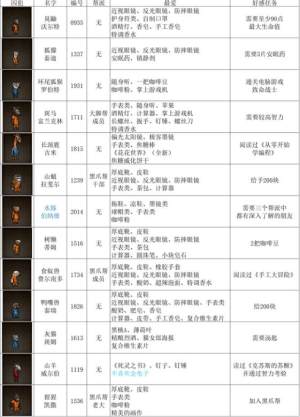 动物迷城全动物送礼喜好表大全  所有动物送礼喜好选择攻略图片4