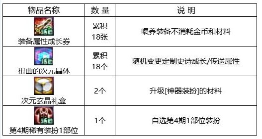 dnf回归助力冒险重燃活动攻略  回归助力冒险重燃活动奖励一览[多图]图片7