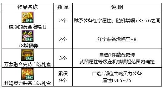 dnf回归助力冒险重燃活动攻略  回归助力冒险重燃活动奖励一览[多图]图片6