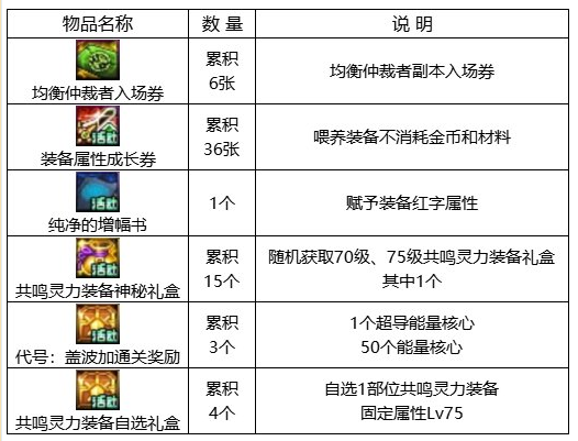 dnf回归助力冒险重燃活动攻略  回归助力冒险重燃活动奖励一览[多图]图片4