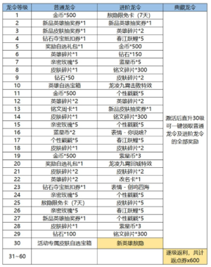 王者荣耀新春龙令和战令的区别是什么  新春龙令和战令区别介绍图片3