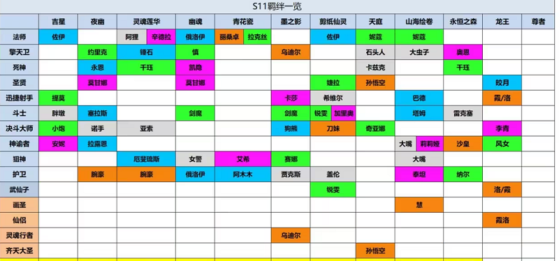 云顶之弈s11羁绊全览图 LOLs11赛季新增羁绊一览[多图]图片1