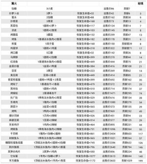 仙山小农菜谱图片大全 所有菜谱搭配有哪些图片2