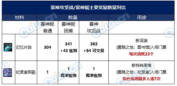 dnf雾神融合石怎么获得 雾神融合石获取攻略[多图]图片2