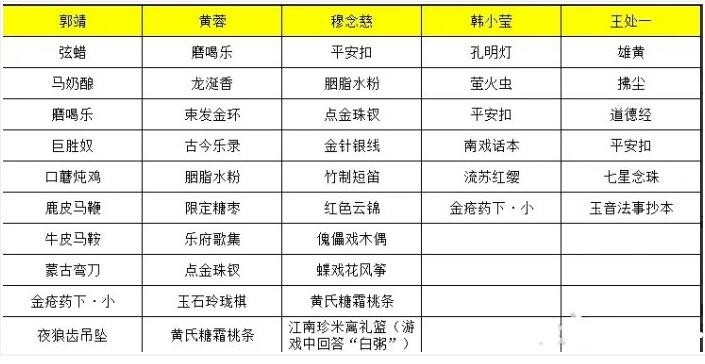 射雕手游穆念慈喜欢的礼物有哪些 穆念慈喜欢礼物线索大全[多图]图片1