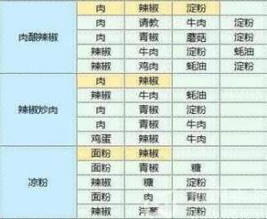 魔卡少女樱回忆钥匙食谱研究大全  2023最新食谱图鉴配方汇总图片2