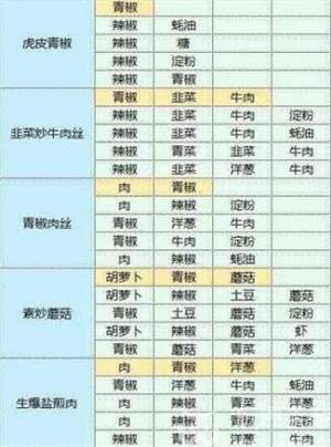 魔卡少女樱回忆钥匙食谱研究大全  2023最新食谱图鉴配方汇总图片3