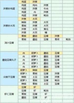 魔卡少女樱回忆钥匙食谱研究大全  2023最新食谱图鉴配方汇总图片7