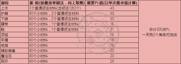 DNF永恒大陆装备升级材料有哪些？装备等级提升步骤及所需材料图文汇总[多图]图片8