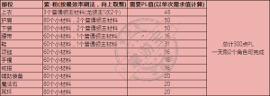 DNF永恒大陆装备升级材料有哪些？装备等级提升步骤及所需材料图文汇总图片8