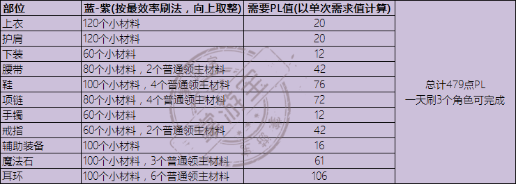 DNF永恒大陆装备升级材料有哪些？装备等级提升步骤及所需材料图文汇总[多图]图片7