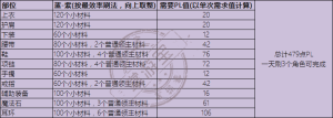 DNF永恒大陆装备升级材料有哪些？装备等级提升步骤及所需材料图文汇总图片7