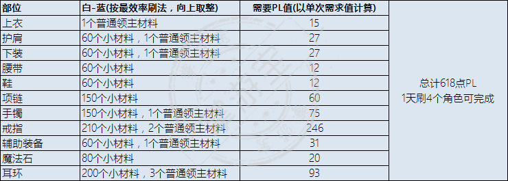 DNF永恒大陆装备升级材料有哪些？装备等级提升步骤及所需材料图文汇总[多图]图片6