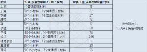 DNF永恒大陆装备升级材料有哪些？装备等级提升步骤及所需材料图文汇总图片6