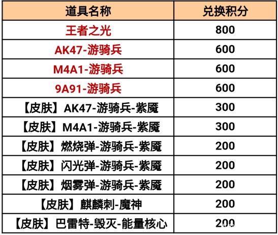 CF手游百宝箱活动地址一览，百宝箱活动玩法奖励详情介绍[多图]图片11