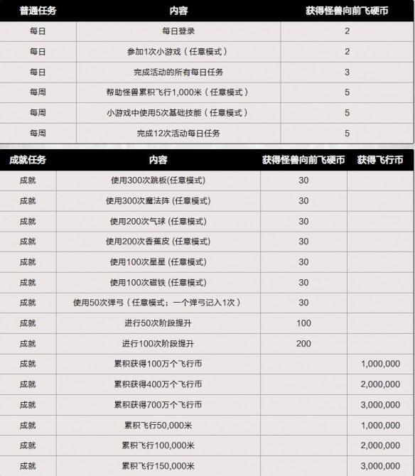 dnf怪兽向前飞攻略大全  飞得更快更远/活动材料兑换计算分享[多图]图片7