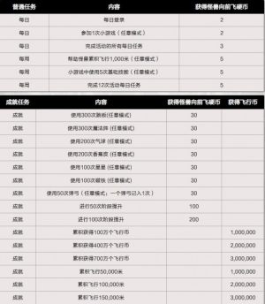 dnf怪兽向前飞攻略大全  飞得更快更远/活动材料兑换计算分享图片7