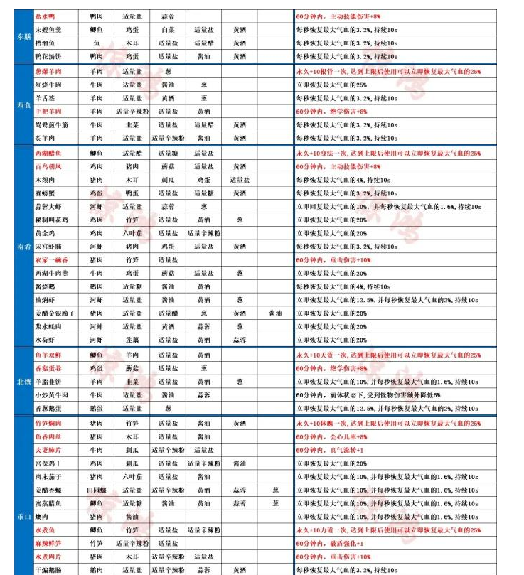 射雕手游菜谱大全 东膳/重口/南肴/西食菜谱配方表一览[多图]图片2