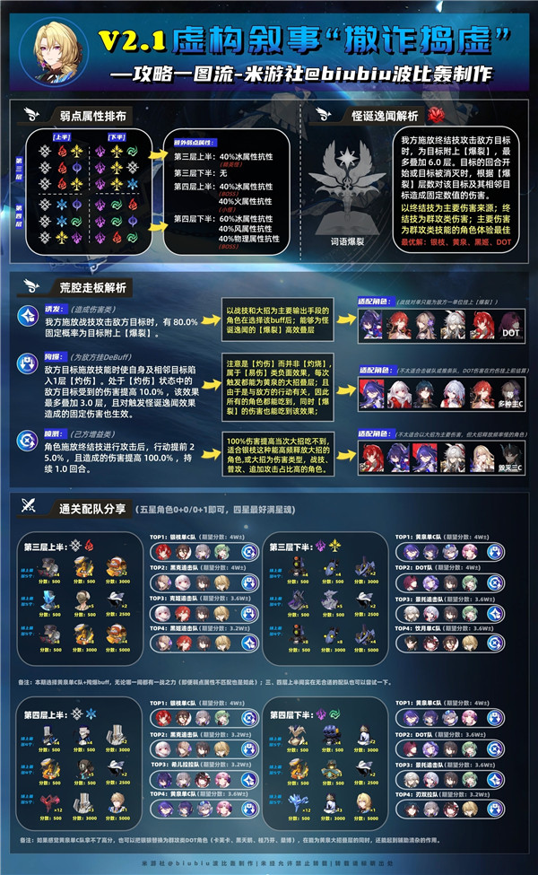 崩坏星穹铁道2.1虚构叙事撒诈捣虚攻略 撒诈捣虚满星通关阵容推荐[多图]图片1