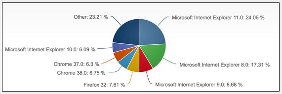 最新全球浏览器排行市场份额排行榜[多图]图片2